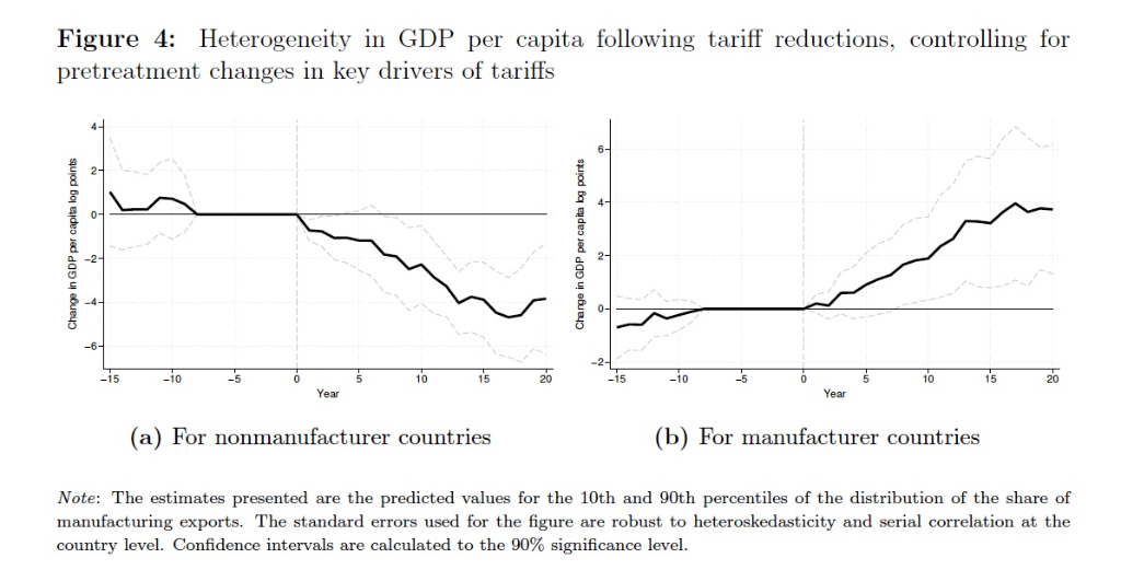 Heterogeneity in GDP per capita following tariff reductions
