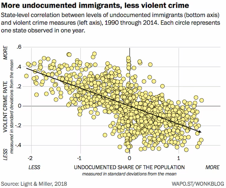 More Immigration, Less Crime