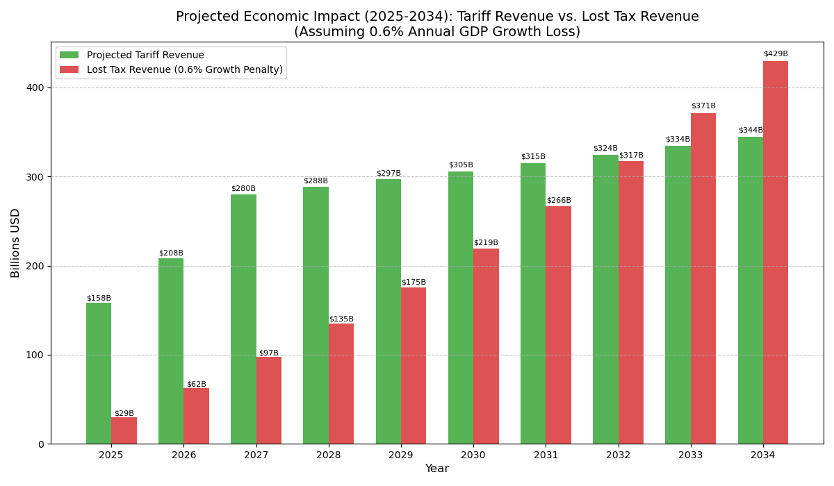 Tariff Revenue vs Lost Tax Revenue