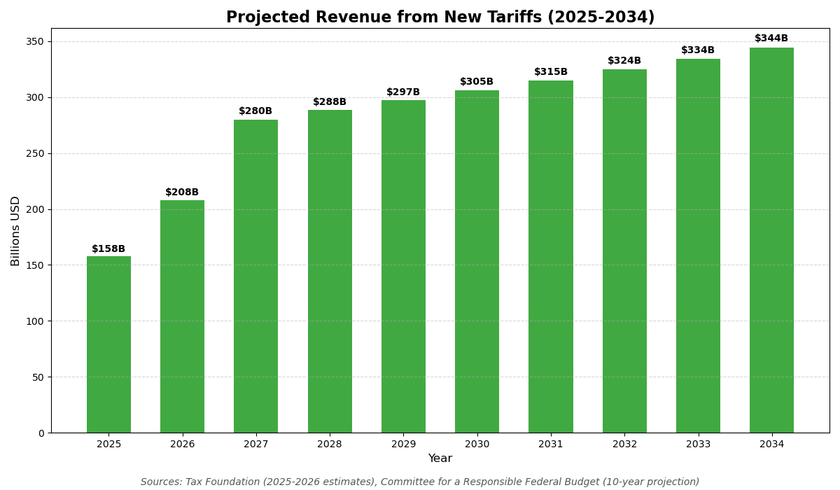 Projected Tariff Revenue